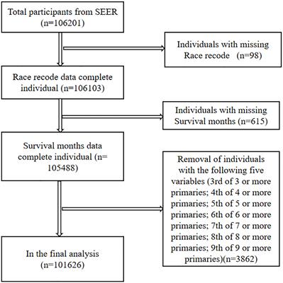 Prognostic analysis of lung squamous cell carcinoma patients with second primary malignancies: a SEER database study